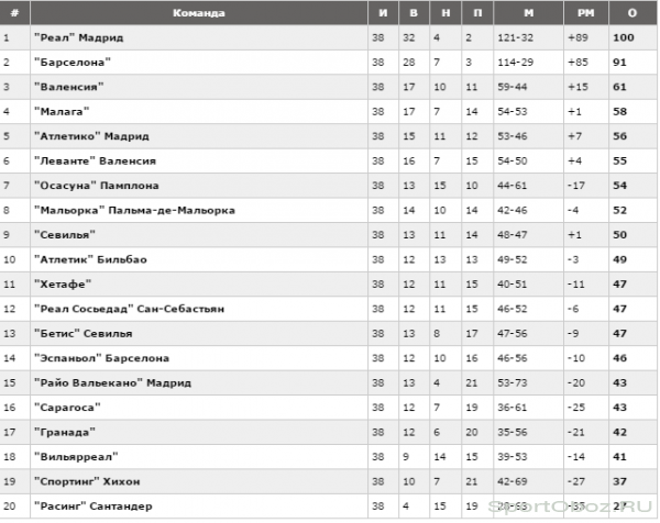 Обзор 38 тура Примеры Сезон 2011-2012 