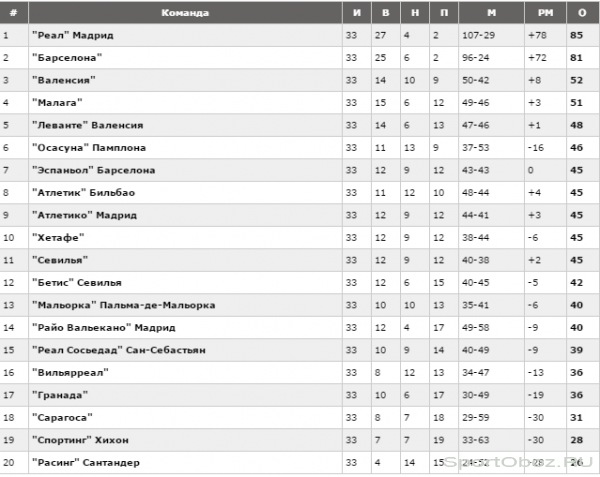 Обзор 34 тура Примеры Сезон 2011-2012