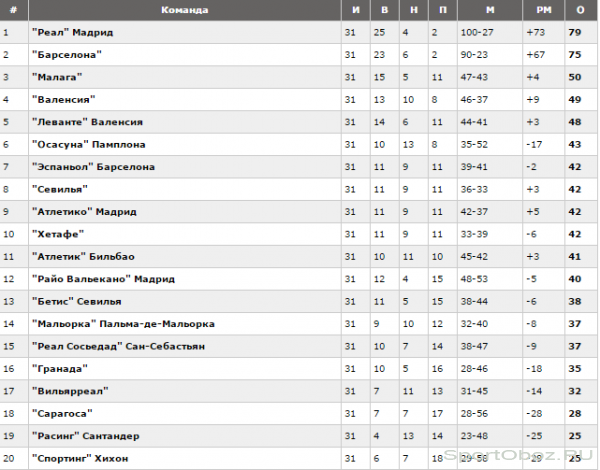 Обзор 32 тура Примеры Сезон 2011-2012