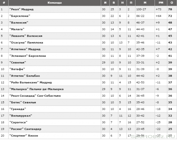 Обзор 31 тура Примеры Сезон 2011-2012