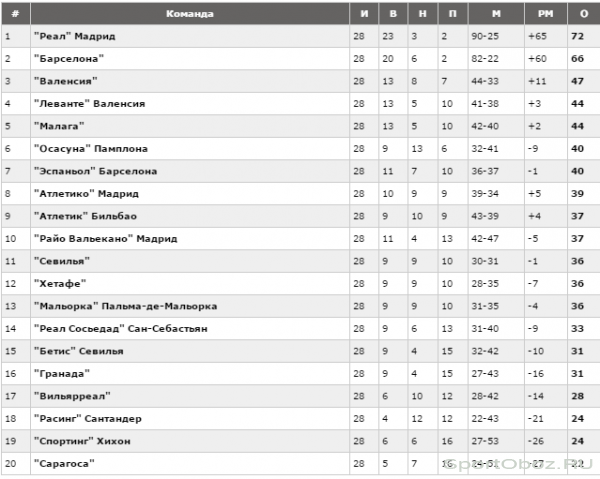Обзор 29 тура Примеры Сезон 2011-2012 