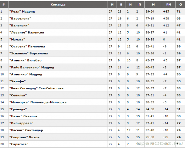 Обзор 28 тура Примеры Сезон 2011-2012