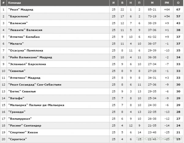Обзор 26 тура Примеры Сезон 2011-2012
