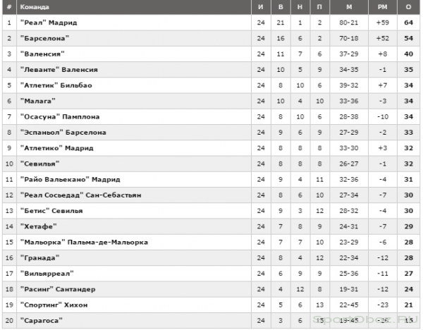 Обзор 25 тура Примеры Сезон 2011-2012