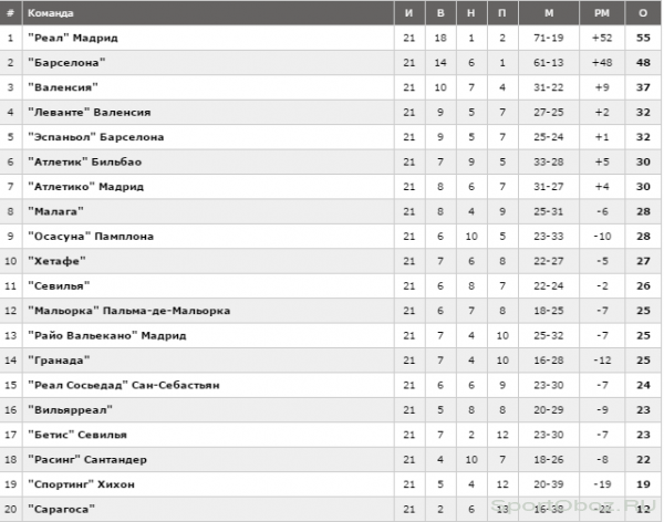 Обзор 22 тура Примеры Сезон 2011-2012