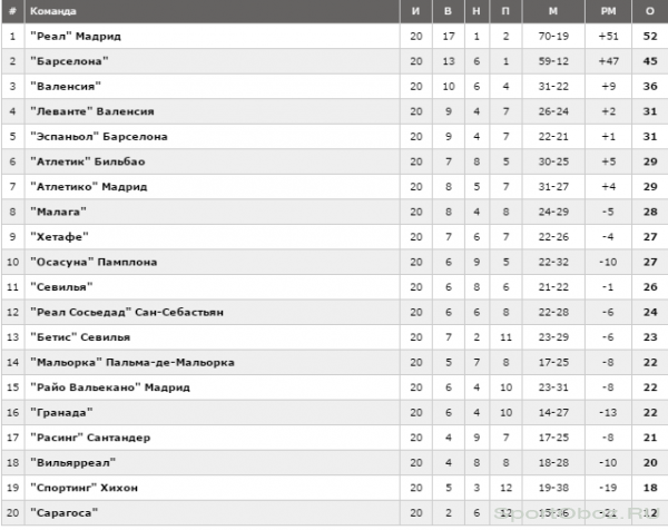 Обзор 21 тура Примеры Сезон 2011-2012 