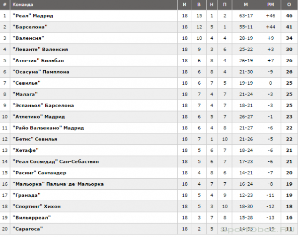 Обзор 19 тура Примеры Сезон 2011-2012