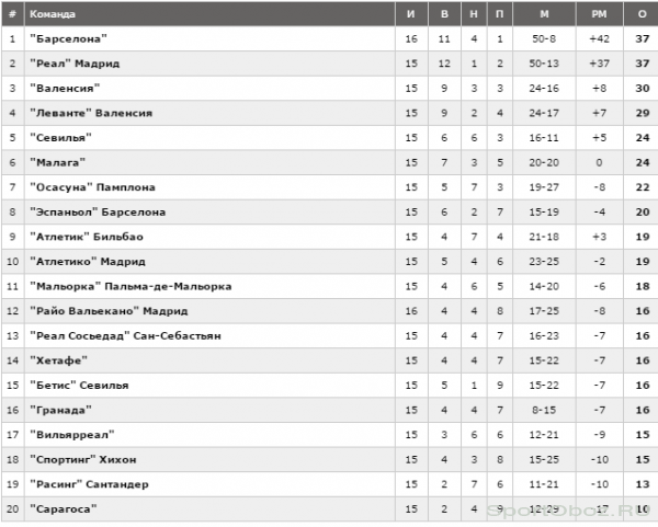 Обзор 16 тура Примеры Сезон 2011-2012 