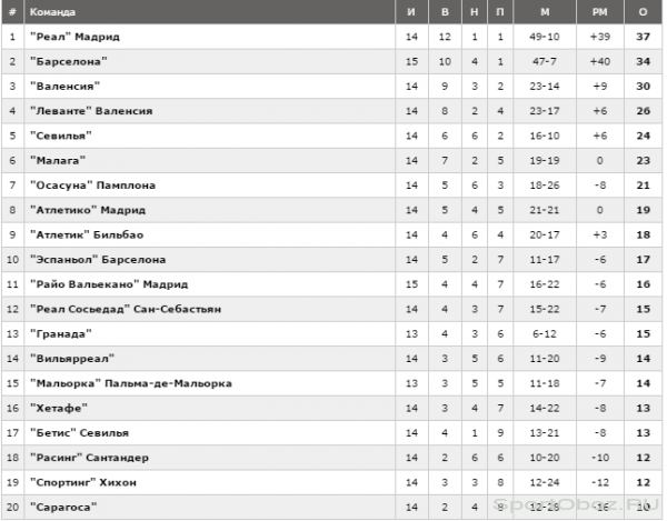 Обзор 15 тура Примеры Сезон 2011-2012 