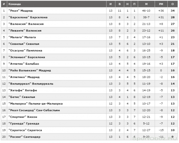 Обзор 14 тура Примеры Сезон 2011-2012