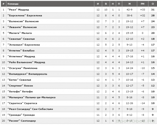Обзор 13 тура Примеры Сезон 2011-2012 