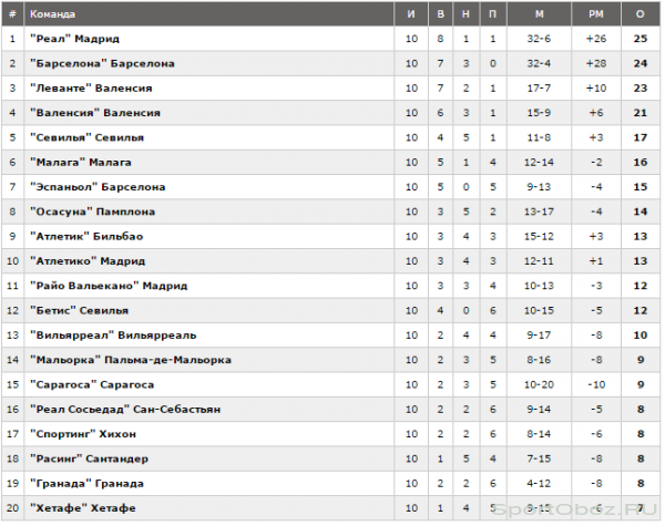Обзор 11 тура Примеры Сезон 2011-2012 