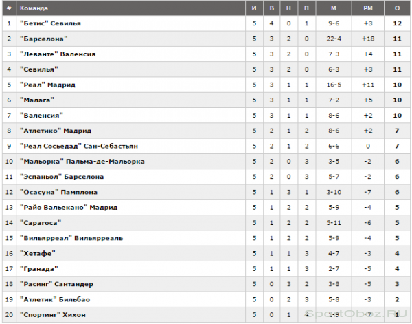 Обзор 6 тура Примеры Сезон 2011-2012 