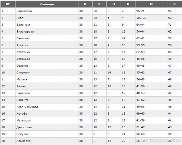Обзор 38 тура Примеры Сезон 2010-2011 