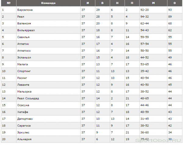 Обзор 37 тура Примеры Сезон 2010-2011