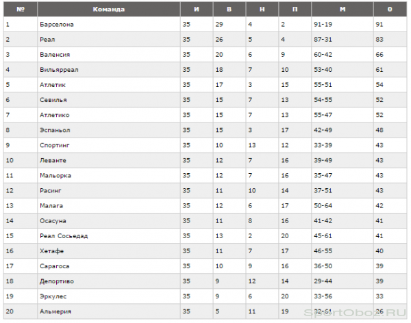 Обзор 35 тура Примеры Сезон 2010-2011