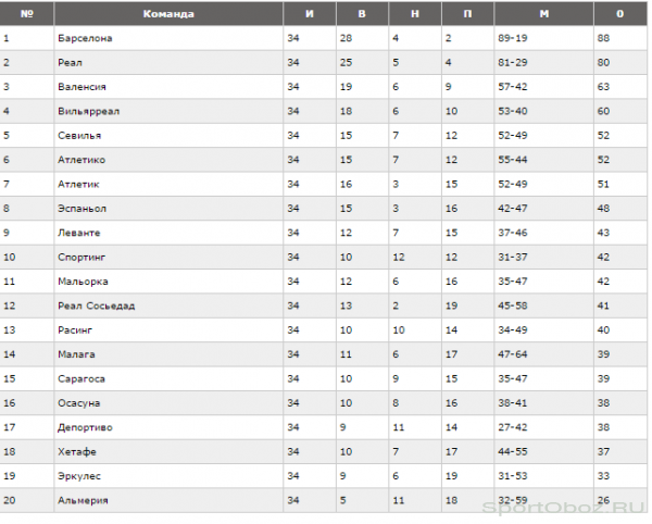 Обзор 34 тура Примеры Сезон 2010-2011