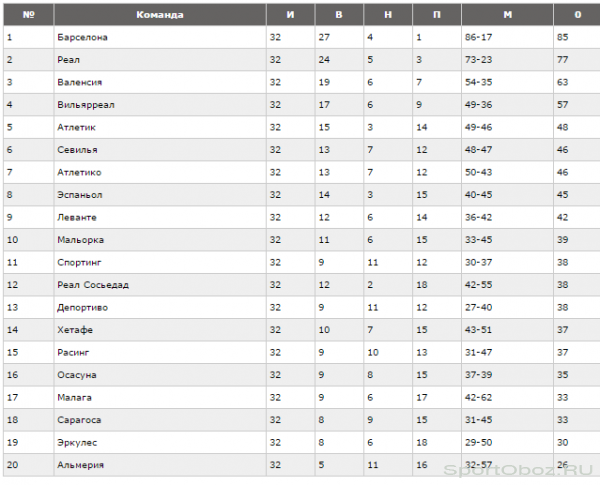 Обзор 32 тура Примеры Сезон 2010-2011