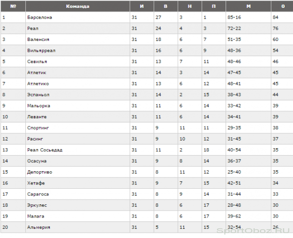 Обзор 31 тура Примеры Сезон 2010-2011 