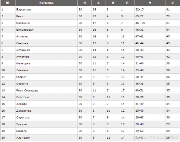 Обзор 30 тура Примеры Сезон 2010-2011