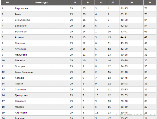 Обзор 29 тура Примеры Сезон 2010-2011 