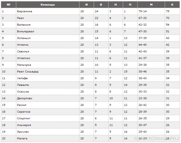 Обзор 28 тура Примеры Сезон 2010-2011 