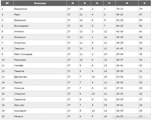 Обзор 27 тура Примеры Сезон 2010-2011 