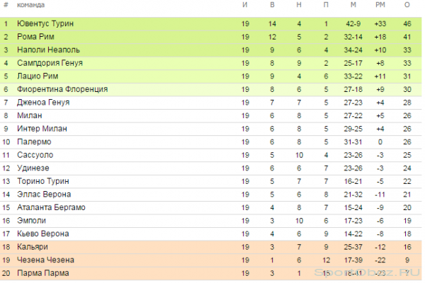 Обзор 19  тура Серии А Сезон 2014-2015
