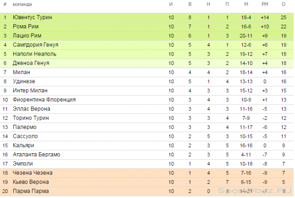   Обзор 10  тура Серии А Сезон 2014-2015