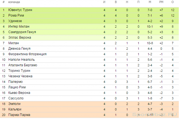 Обзор 4  тура Серии А Сезон 2014-2015
