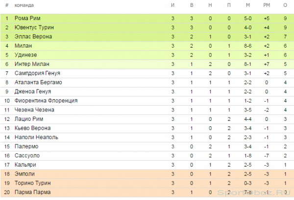  Обзор 3  тура Серии А Сезон 2014-2015