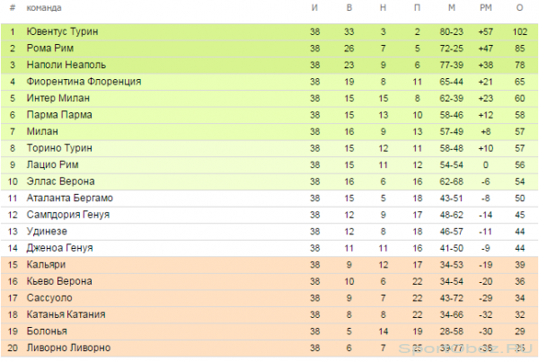 Обзор 38  тура Серии А Сезон 2013-2014