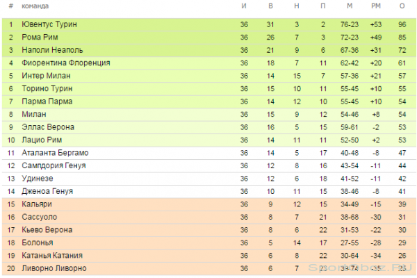  Обзор  36  тура Серии А Сезон 2013-2014