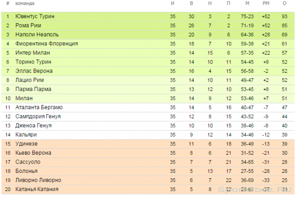 Обзор 35  тура Серии А Сезон 2013-2014