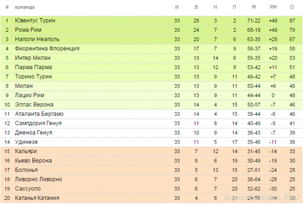 Обзор  33  тура Серии А Сезон 2013-2014