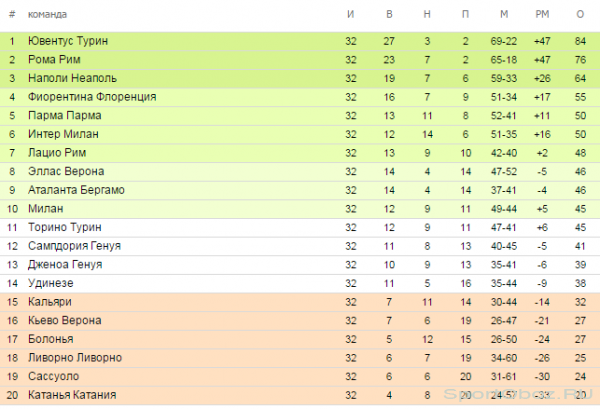 Обзор 32  тура Серии А Сезон 2013-2014