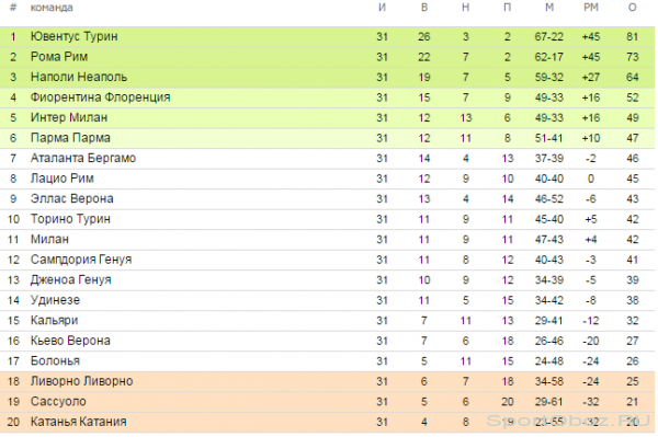 Обзор 31  тура Серии А Сезон 2013-2014
