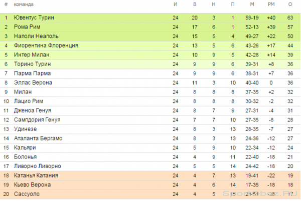  Обзор  24 тура Серии А Сезон 2013-2014