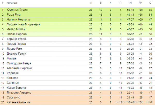 Обзор 23  тура Серии А Сезон 2013-2014