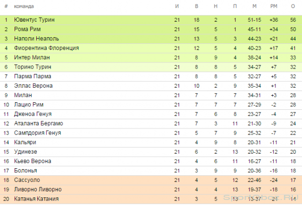  Обзор 21   тура Серии А Сезон 2013-2014