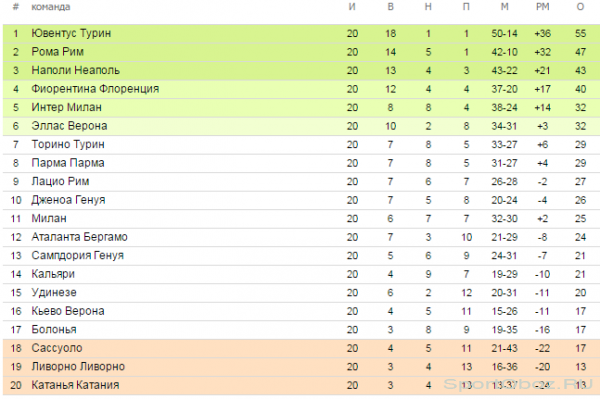 Обзор 20  тура Серии А Сезон 2013-2014