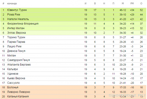  Обзор  18  тура Серии А Сезон 2013-2014