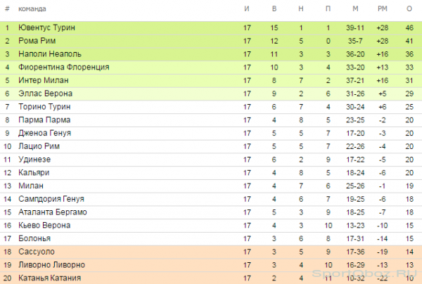 Обзор  17  тура Серии А Сезон 2013-2014