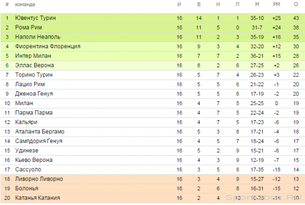  Обзор  16  тура Серии А Сезон 2013-2014