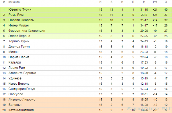  Обзор  15  тура Серии А Сезон 2013-2014