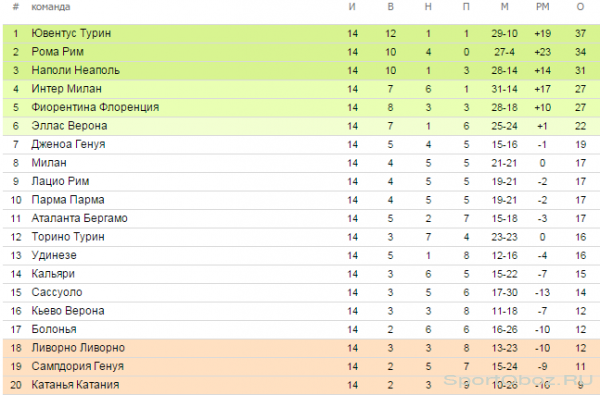 Обзор  14  тура Серии А Сезон 2013-2014