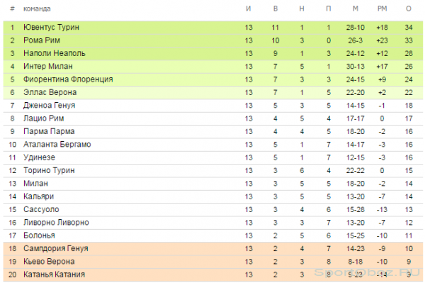  Обзор 13  тура Серии А Сезон 2013-2014