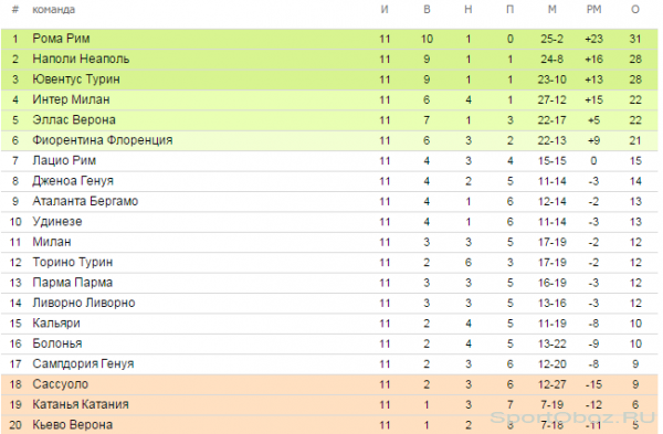 Обзор 11  тура Серии А Сезон 2013-2014