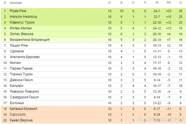  Обзор  10  тура Серии А Сезон 2013-2014