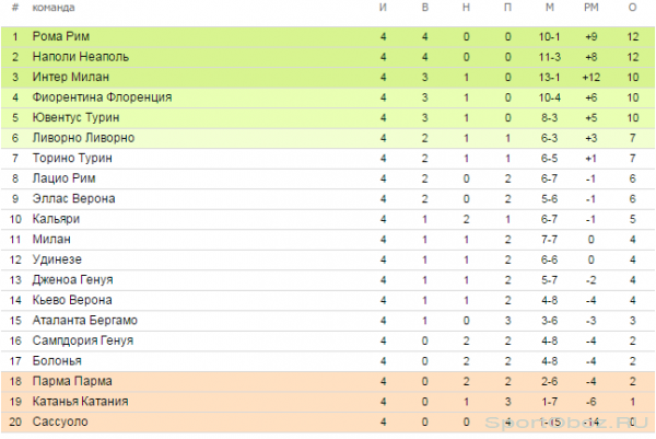 Обзор  4  тура Серии А Сезон 2013-2014